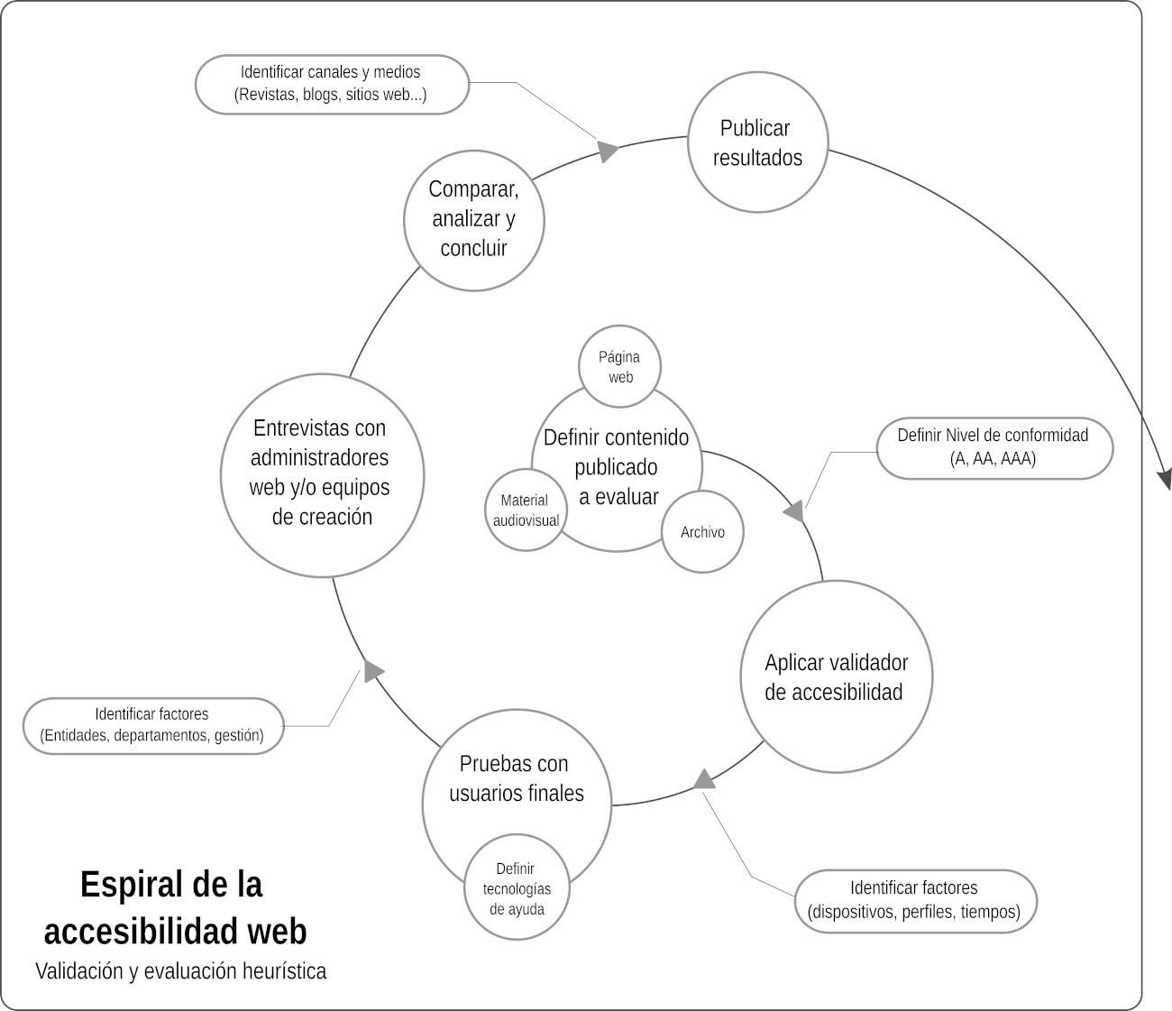 Espiral de la accesibilidad. Es una gráfico que muestra las etapas de evaluación en una prueba de accesibilidad web