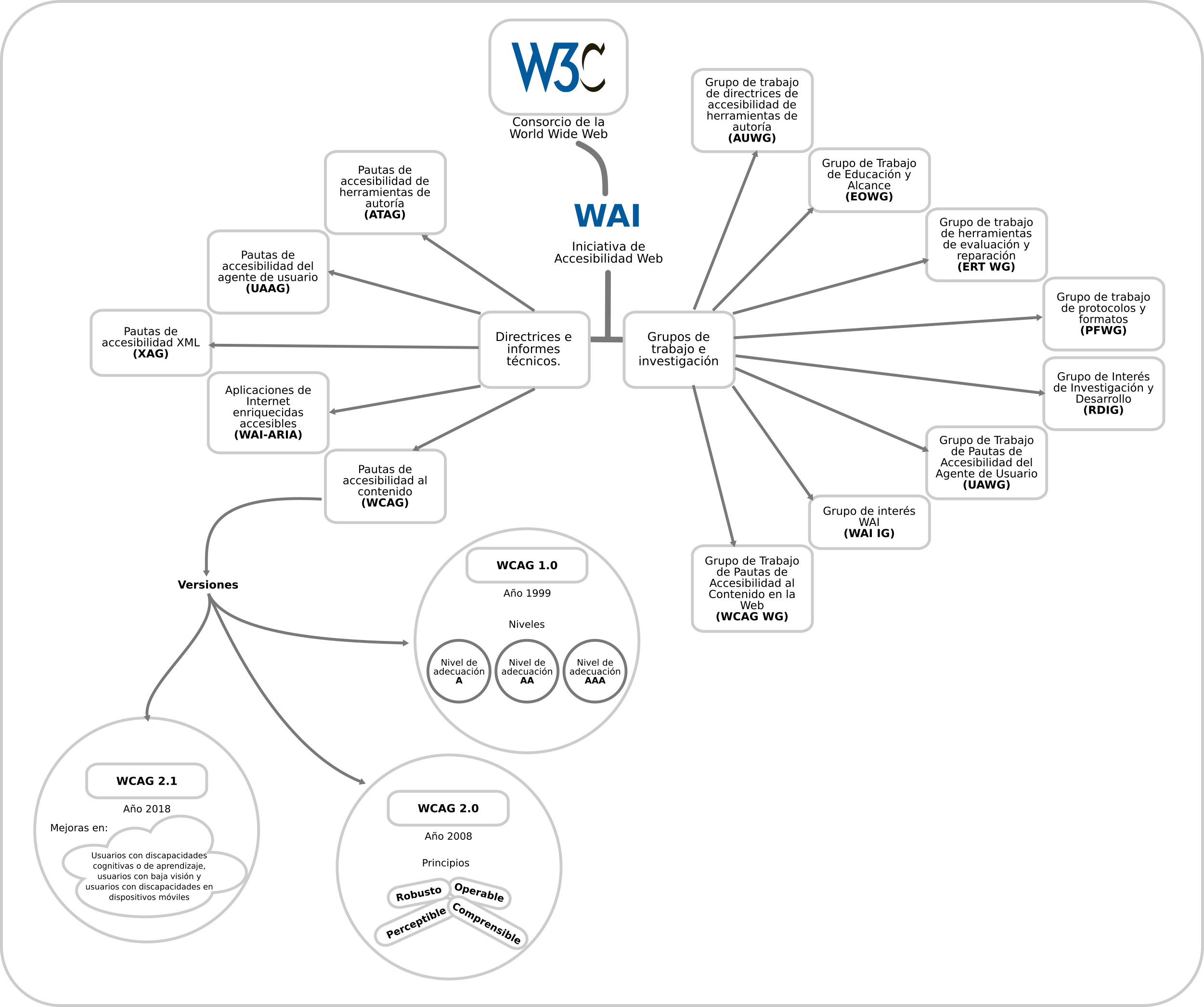 Cuadro de grupos de investigación e iniciativas de la Web Accessibility Initiative. Diseño: Jaime Cortés